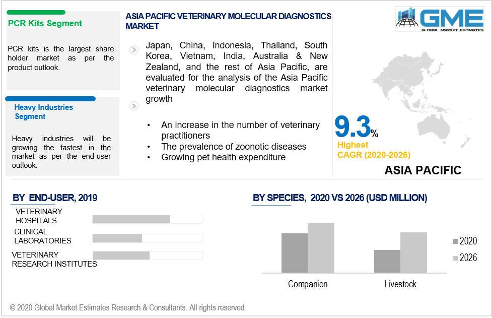 asia pacific veterinary molecular diagnostics market